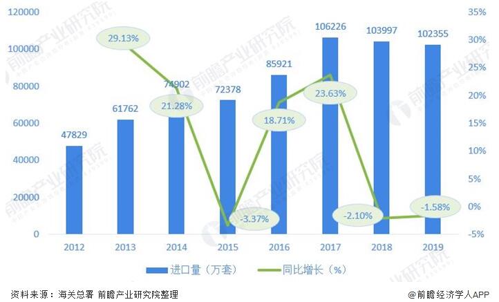 圖表2:2012-2019年我國閥(fá)門制造行業進口(kǒu)量及增長情況(單(dān)位:萬套,%) 圖(tu)表2:2012-2019年我國閥門制(zhi)造行業進口量及(ji)增長情況(單位:萬(wàn)套,%)