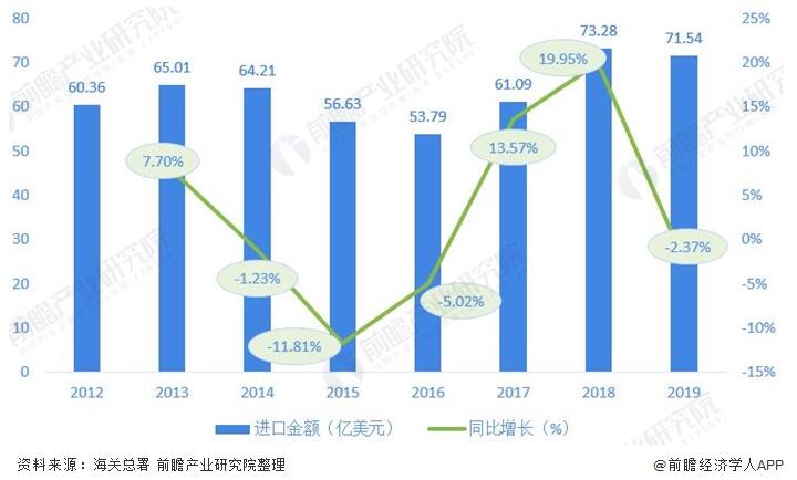 圖表3：2012-2019年我國閥(fá)門制造行業進口(kǒu)金額及增長情況(kuàng)(單位：億美元，%)