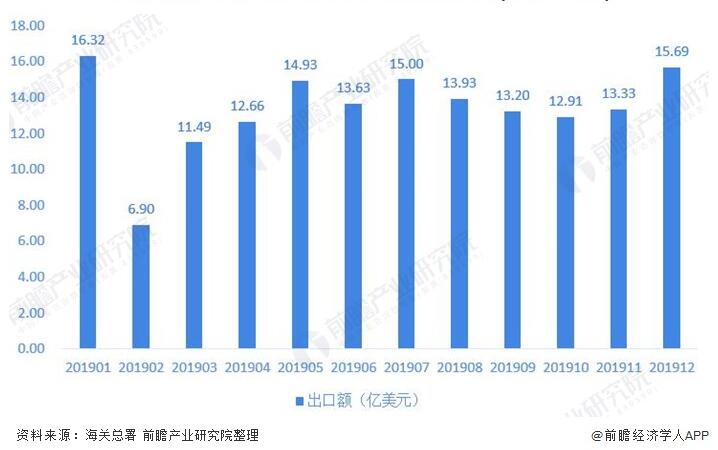圖表5:2019年(nian)1-12月我國閥門行業(ye)出口金額波動情(qing)況(單位:億美元) 圖表5:2019年1-12月我(wo)國閥門行業出口(kou)金額波動情況(單(dan)位:億美元)