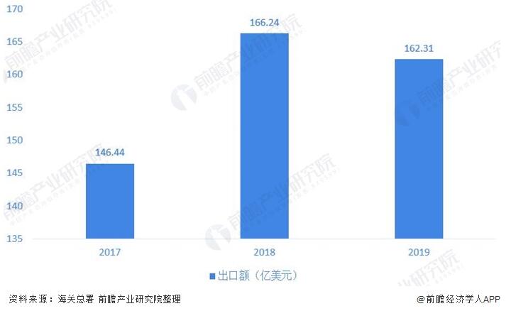 圖表4：2017-2019年(nián)中國閥門制造行(hang)業出口金額情況(kuàng)(單位：億美元，%)